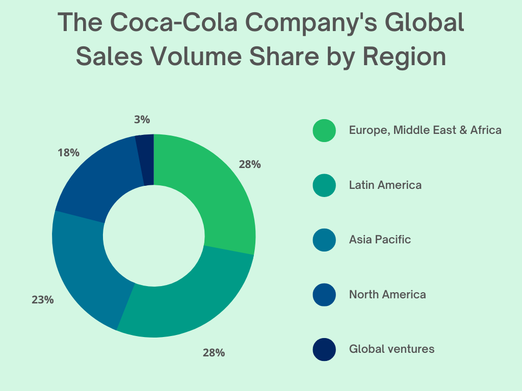 coca cola global sales volume